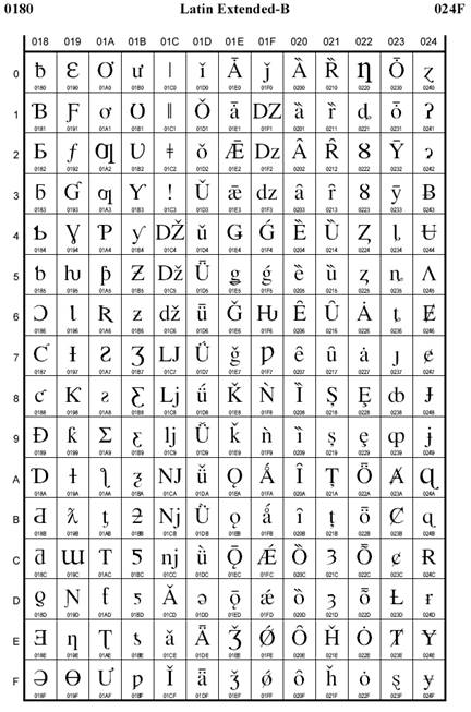 U00b2 Character